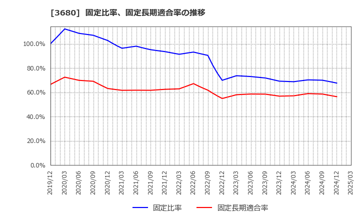 3680 (株)ホットリンク: 固定比率、固定長期適合率の推移