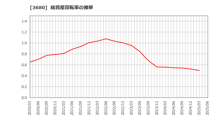 3680 (株)ホットリンク: 総資産回転率の推移