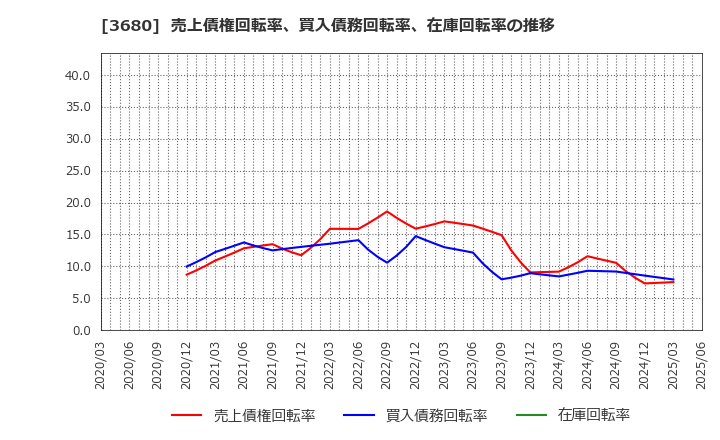 3680 (株)ホットリンク: 売上債権回転率、買入債務回転率、在庫回転率の推移