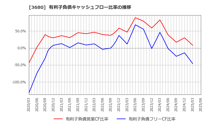 3680 (株)ホットリンク: 有利子負債キャッシュフロー比率の推移