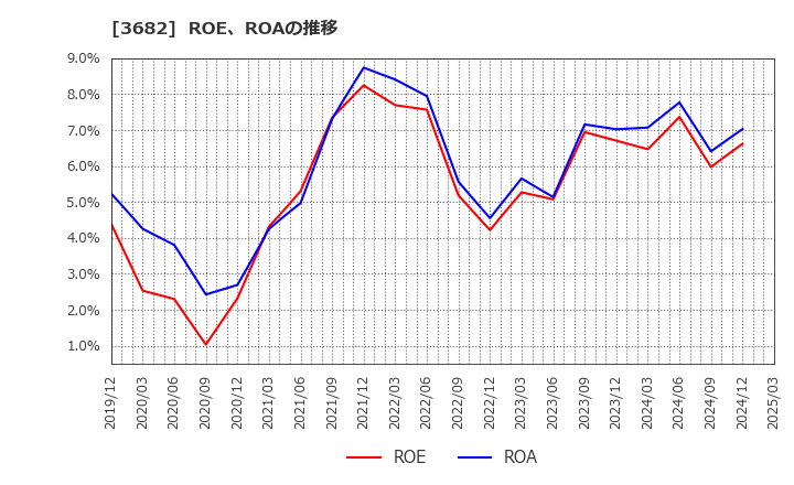 3682 エンカレッジ・テクノロジ(株): ROE、ROAの推移