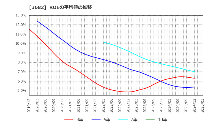 3682 エンカレッジ・テクノロジ(株): ROEの平均値の推移