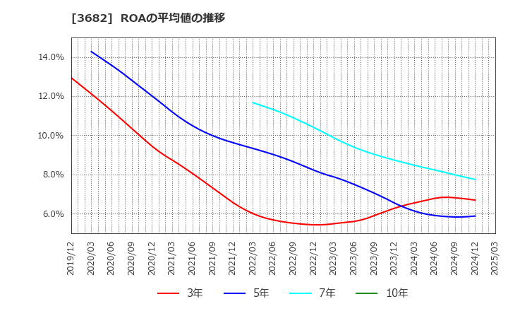 3682 エンカレッジ・テクノロジ(株): ROAの平均値の推移