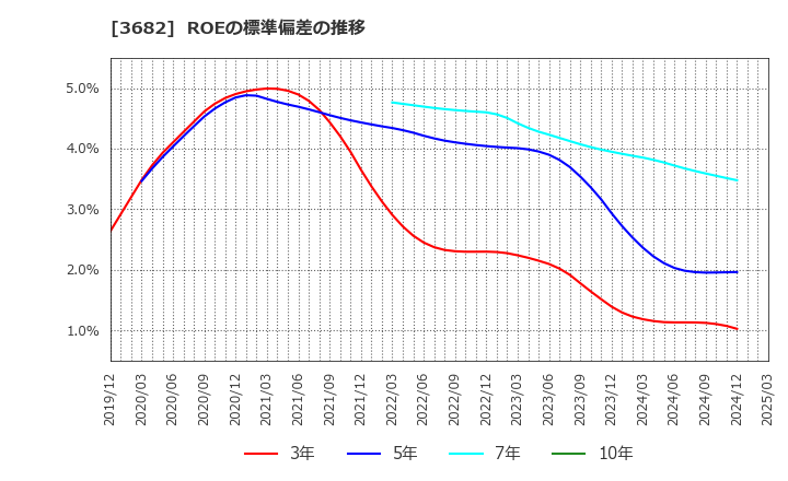 3682 エンカレッジ・テクノロジ(株): ROEの標準偏差の推移