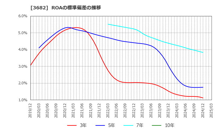 3682 エンカレッジ・テクノロジ(株): ROAの標準偏差の推移