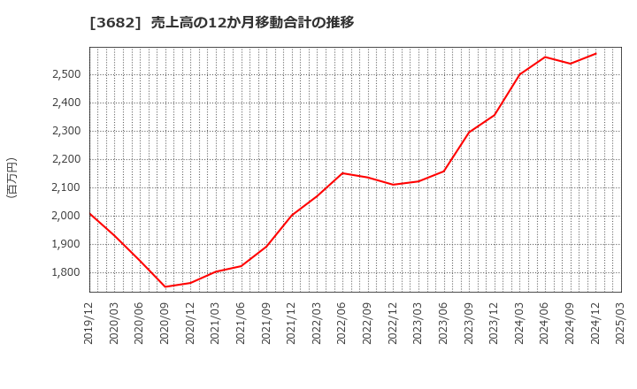 3682 エンカレッジ・テクノロジ(株): 売上高の12か月移動合計の推移