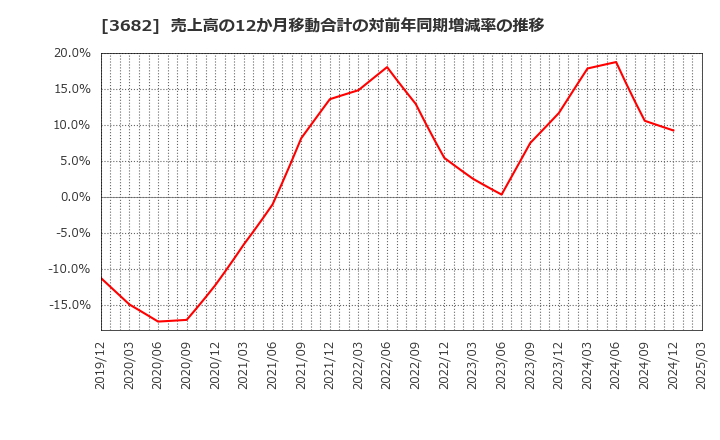 3682 エンカレッジ・テクノロジ(株): 売上高の12か月移動合計の対前年同期増減率の推移
