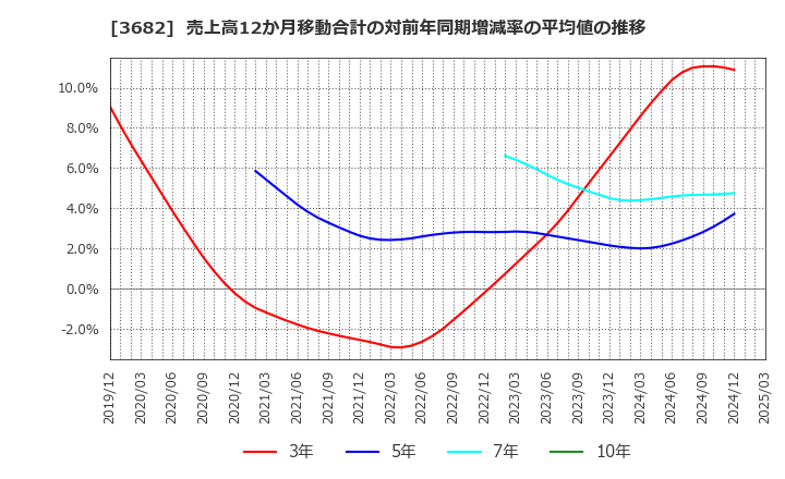 3682 エンカレッジ・テクノロジ(株): 売上高12か月移動合計の対前年同期増減率の平均値の推移