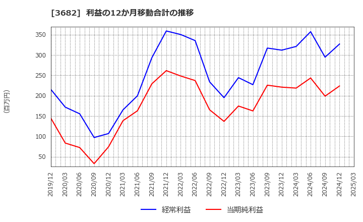 3682 エンカレッジ・テクノロジ(株): 利益の12か月移動合計の推移