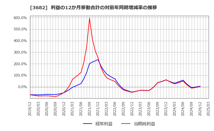 3682 エンカレッジ・テクノロジ(株): 利益の12か月移動合計の対前年同期増減率の推移