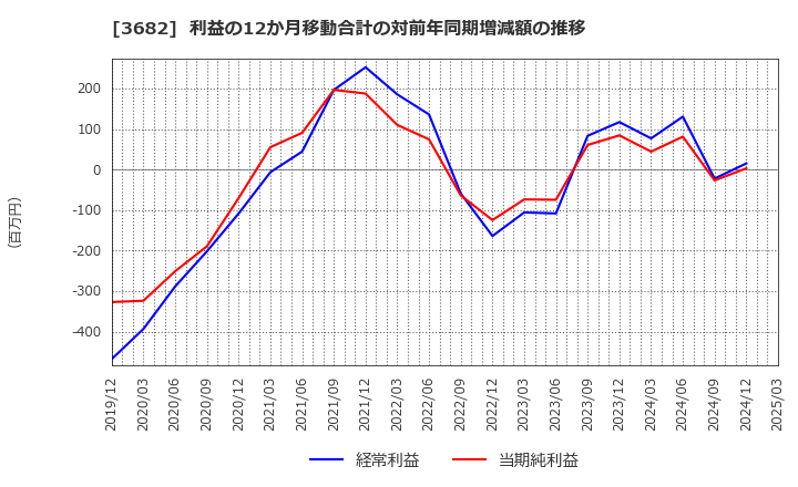 3682 エンカレッジ・テクノロジ(株): 利益の12か月移動合計の対前年同期増減額の推移