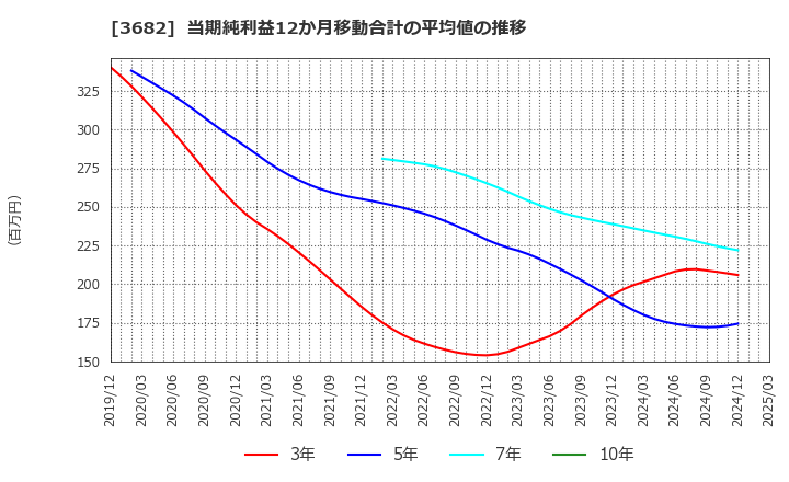 3682 エンカレッジ・テクノロジ(株): 当期純利益12か月移動合計の平均値の推移