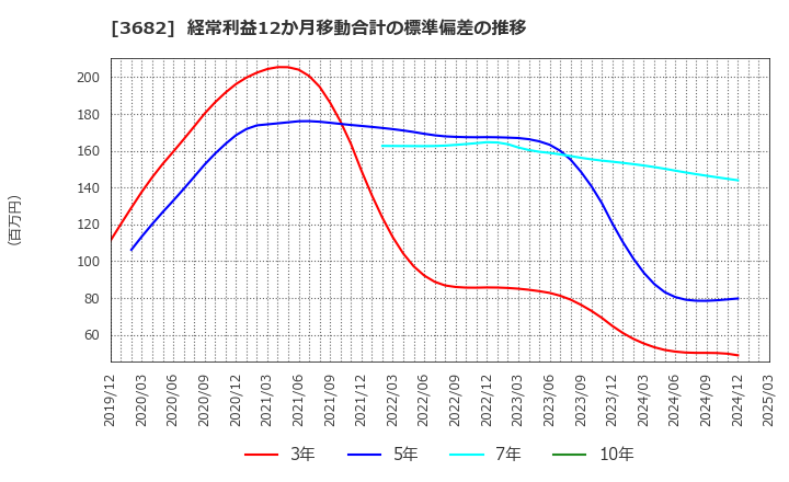 3682 エンカレッジ・テクノロジ(株): 経常利益12か月移動合計の標準偏差の推移