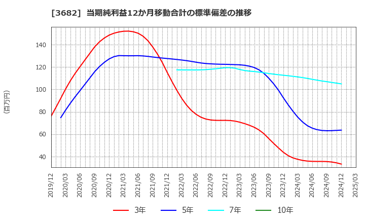 3682 エンカレッジ・テクノロジ(株): 当期純利益12か月移動合計の標準偏差の推移
