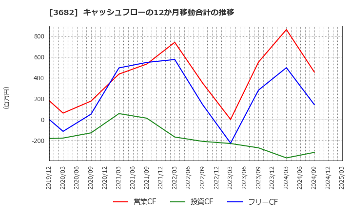 3682 エンカレッジ・テクノロジ(株): キャッシュフローの12か月移動合計の推移