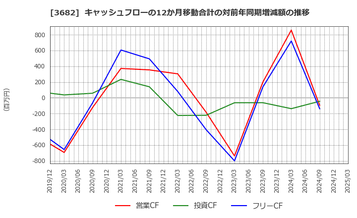 3682 エンカレッジ・テクノロジ(株): キャッシュフローの12か月移動合計の対前年同期増減額の推移