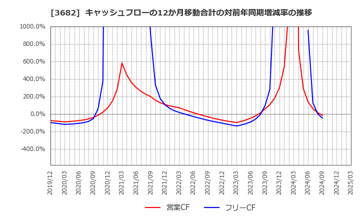 3682 エンカレッジ・テクノロジ(株): キャッシュフローの12か月移動合計の対前年同期増減率の推移