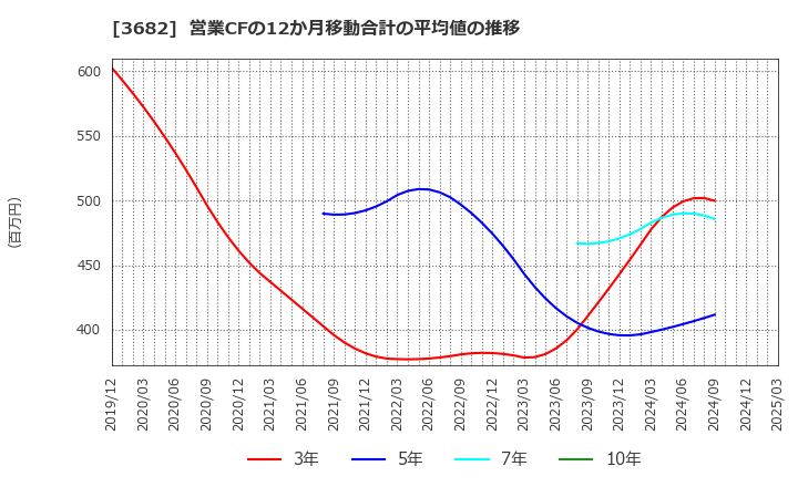 3682 エンカレッジ・テクノロジ(株): 営業CFの12か月移動合計の平均値の推移
