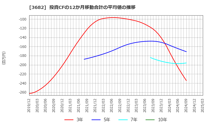 3682 エンカレッジ・テクノロジ(株): 投資CFの12か月移動合計の平均値の推移