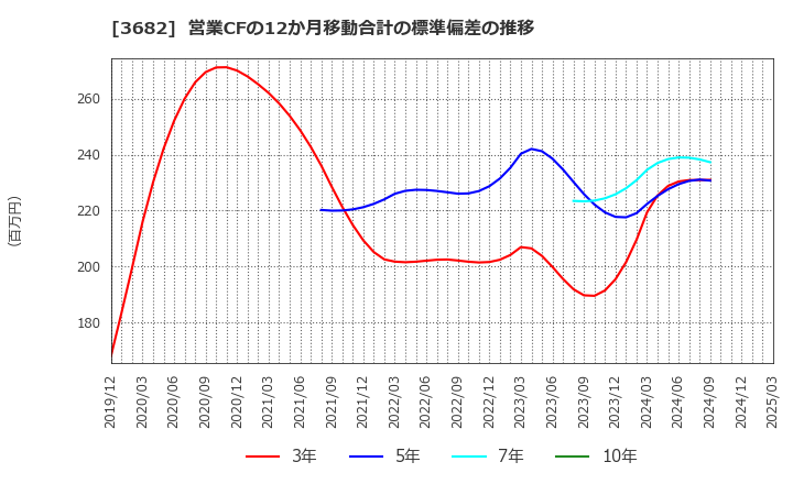 3682 エンカレッジ・テクノロジ(株): 営業CFの12か月移動合計の標準偏差の推移