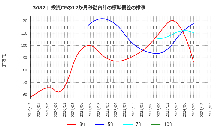 3682 エンカレッジ・テクノロジ(株): 投資CFの12か月移動合計の標準偏差の推移