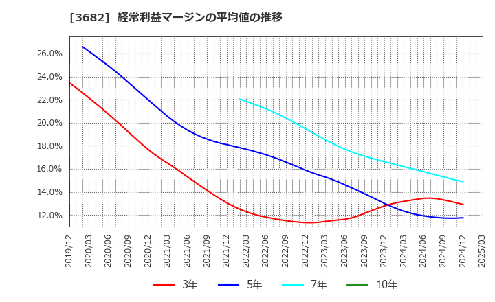 3682 エンカレッジ・テクノロジ(株): 経常利益マージンの平均値の推移
