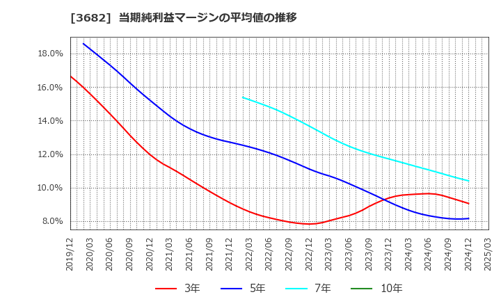 3682 エンカレッジ・テクノロジ(株): 当期純利益マージンの平均値の推移