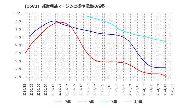 3682 エンカレッジ・テクノロジ(株): 経常利益マージンの標準偏差の推移