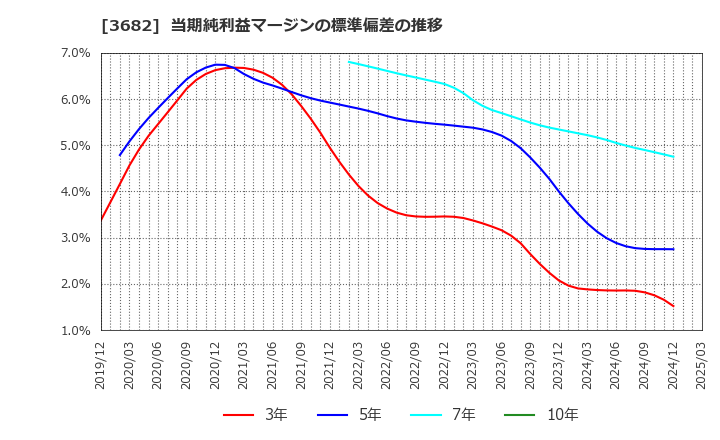 3682 エンカレッジ・テクノロジ(株): 当期純利益マージンの標準偏差の推移