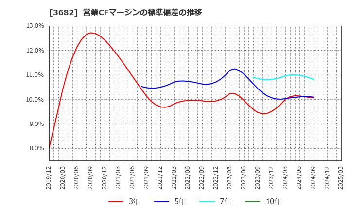 3682 エンカレッジ・テクノロジ(株): 営業CFマージンの標準偏差の推移