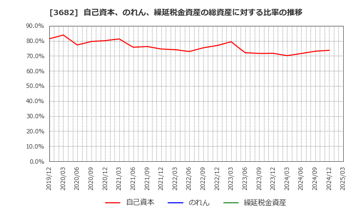 3682 エンカレッジ・テクノロジ(株): 自己資本、のれん、繰延税金資産の総資産に対する比率の推移