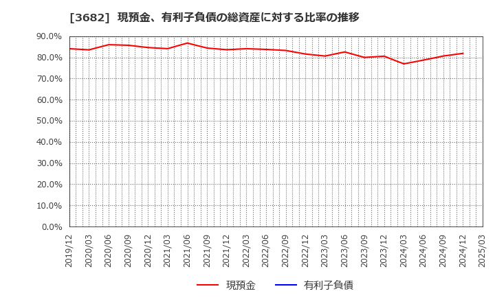 3682 エンカレッジ・テクノロジ(株): 現預金、有利子負債の総資産に対する比率の推移