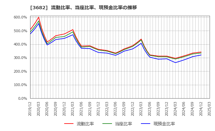 3682 エンカレッジ・テクノロジ(株): 流動比率、当座比率、現預金比率の推移