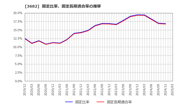 3682 エンカレッジ・テクノロジ(株): 固定比率、固定長期適合率の推移