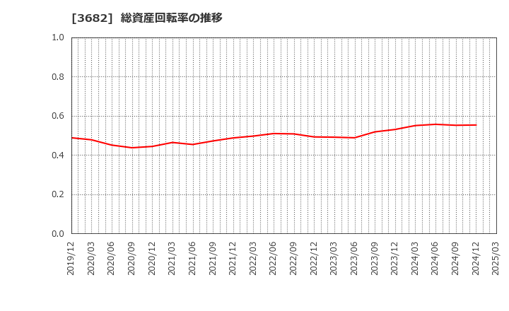 3682 エンカレッジ・テクノロジ(株): 総資産回転率の推移