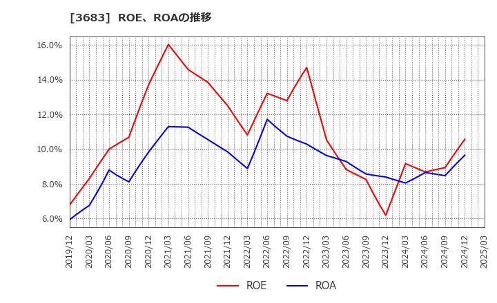 3683 (株)サイバーリンクス: ROE、ROAの推移