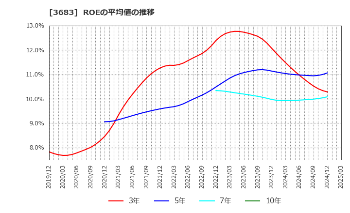 3683 (株)サイバーリンクス: ROEの平均値の推移