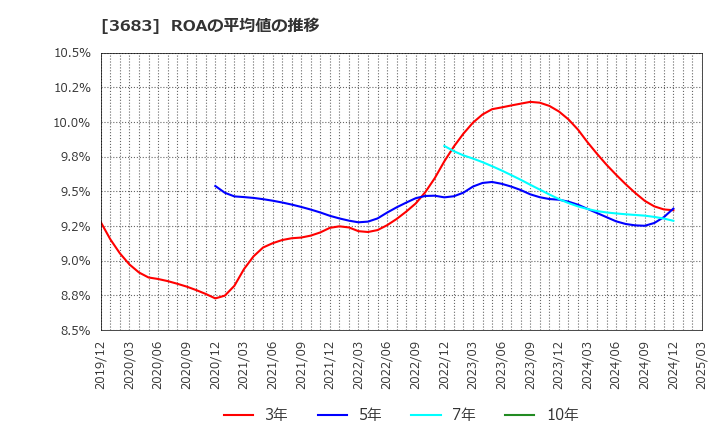 3683 (株)サイバーリンクス: ROAの平均値の推移