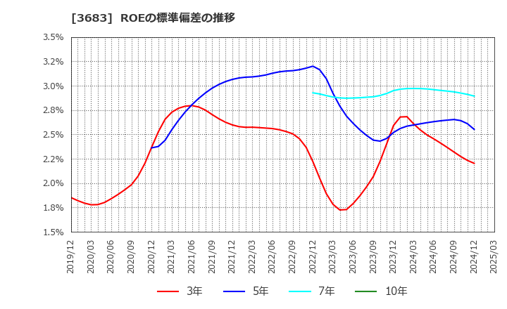 3683 (株)サイバーリンクス: ROEの標準偏差の推移