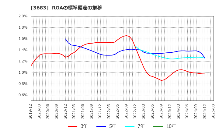 3683 (株)サイバーリンクス: ROAの標準偏差の推移