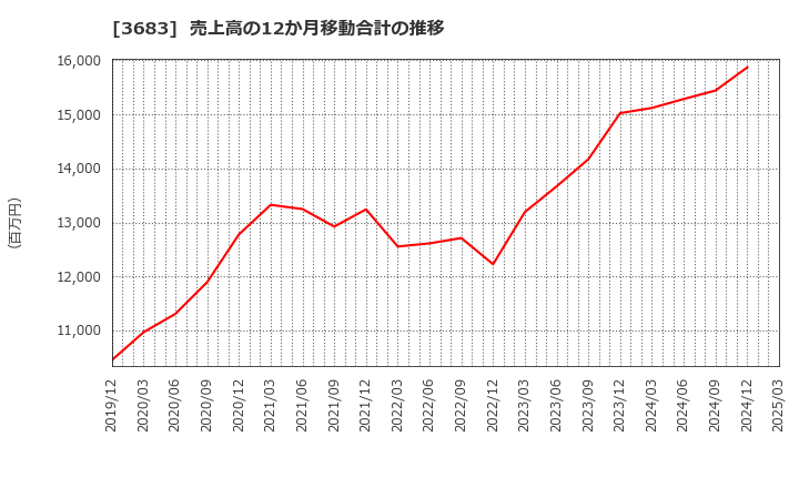 3683 (株)サイバーリンクス: 売上高の12か月移動合計の推移