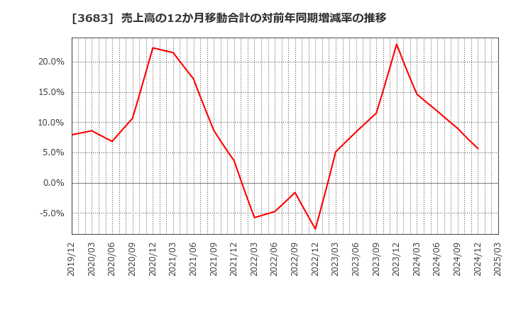 3683 (株)サイバーリンクス: 売上高の12か月移動合計の対前年同期増減率の推移