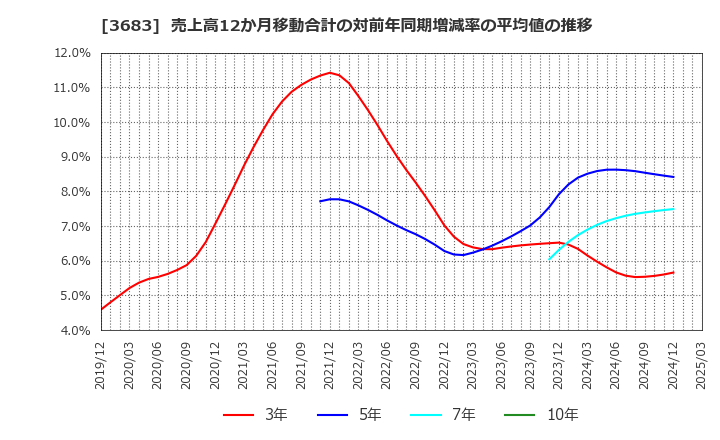 3683 (株)サイバーリンクス: 売上高12か月移動合計の対前年同期増減率の平均値の推移