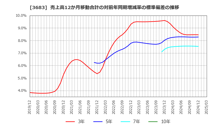 3683 (株)サイバーリンクス: 売上高12か月移動合計の対前年同期増減率の標準偏差の推移