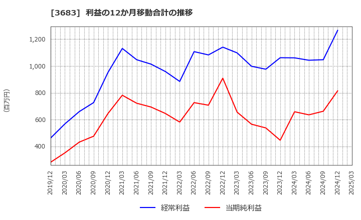3683 (株)サイバーリンクス: 利益の12か月移動合計の推移