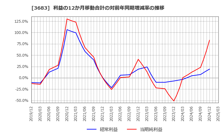 3683 (株)サイバーリンクス: 利益の12か月移動合計の対前年同期増減率の推移