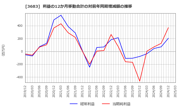 3683 (株)サイバーリンクス: 利益の12か月移動合計の対前年同期増減額の推移