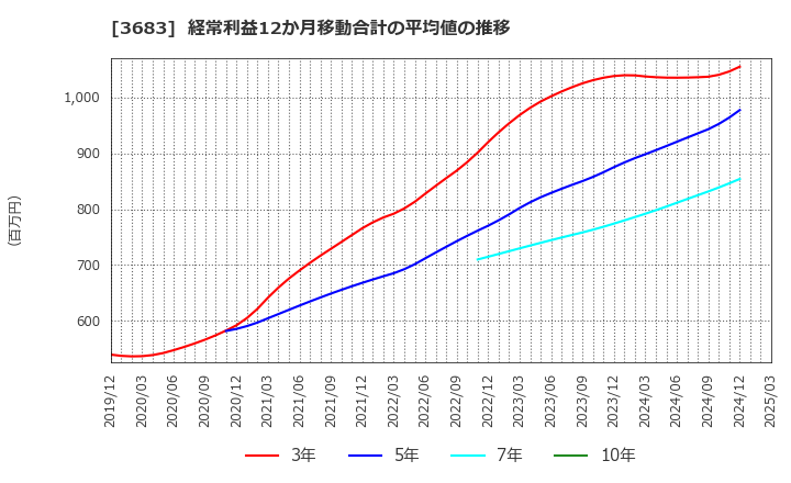3683 (株)サイバーリンクス: 経常利益12か月移動合計の平均値の推移