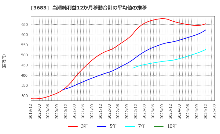3683 (株)サイバーリンクス: 当期純利益12か月移動合計の平均値の推移