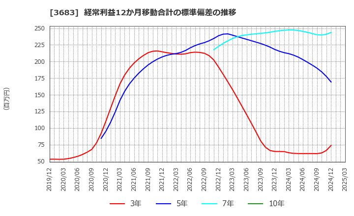 3683 (株)サイバーリンクス: 経常利益12か月移動合計の標準偏差の推移